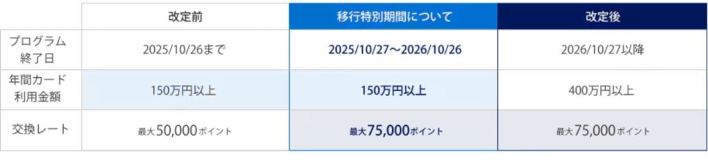 マリオットボンボォイ改悪と言われる無料宿泊がもらえる金額の変更と特別移行期間について